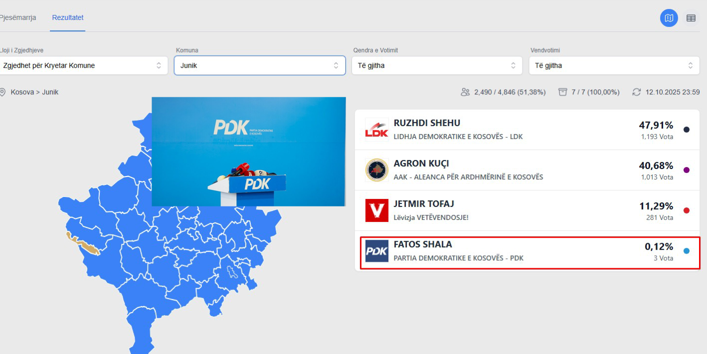Kandidati i PDK së për kryetar në Junik merr vetëm tri vota
