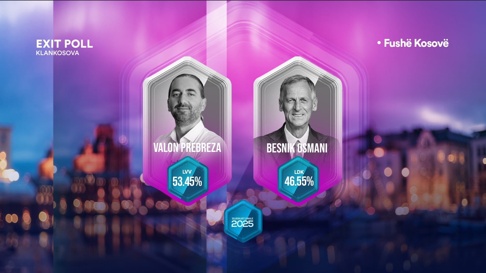Exit Poll i i Klan Kosovës  Valon Prebreza i VV së fiton Fushë Kosovën