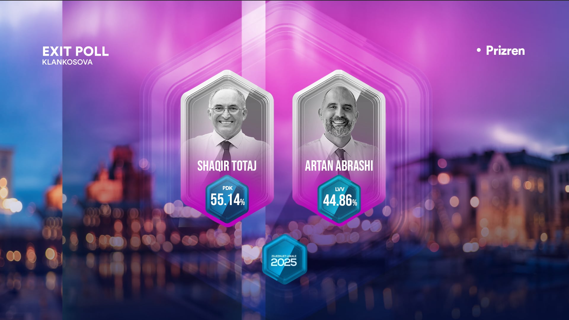 Prizrenin e rimerr Shaqir Totaj  ky është rezultati i Exit Poll it