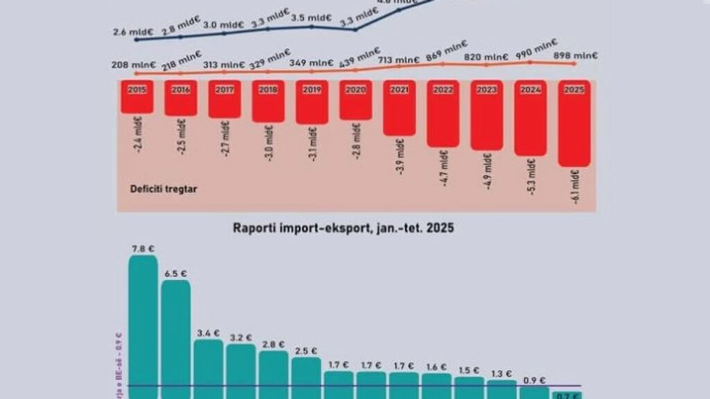 GAP  Kosova përballet me deficit rekord tregtar dhe varësi të lartë nga importi