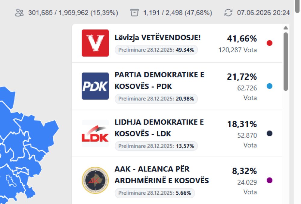 Numërohen 50  të votave  Vetëvendosja në 41 6   PDK 21 7   LDK 18 3  AAK 8 3 