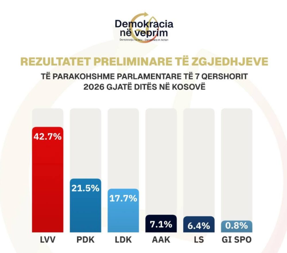 DnV publikon rezultatet preliminare  LVV 42 7   PDK 21 5   LDK 17 7   AAK 7 1 