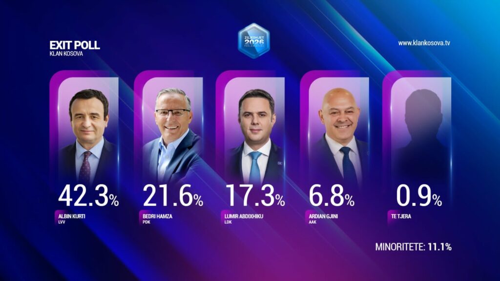 Exit Poll i i Klan Kosovës  VV 42 3   PDK 21 6   LDK 17 3  dhe AAK 6 8 