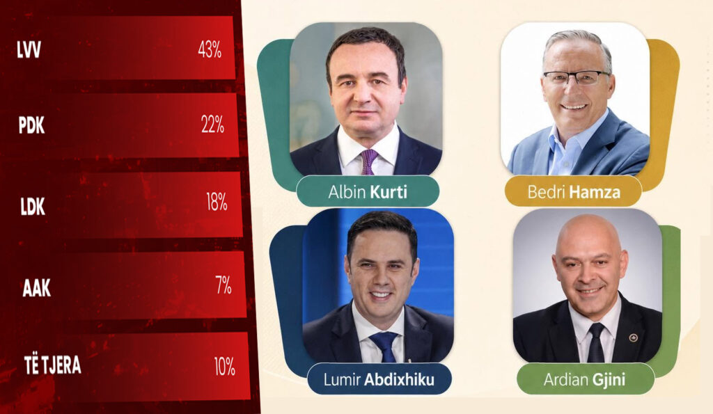 Exit Poll i i Albanian Post  43  LVV  22  PDK  18  LDK  7  AAK
