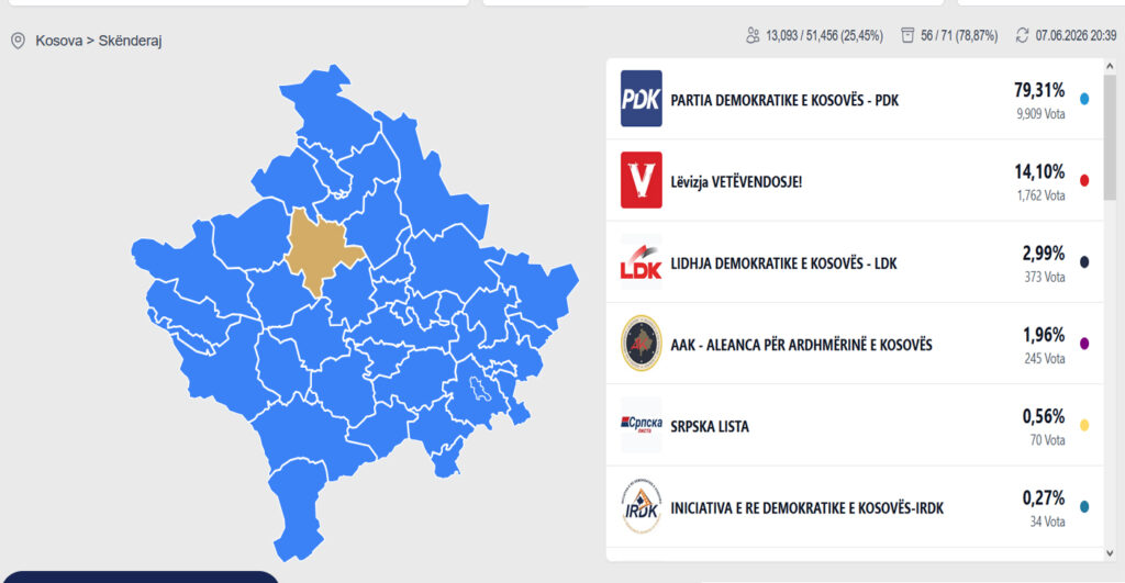 Votat në Skenderaj  PDK e para me 79   VV pas saj me mbi 13 për qind