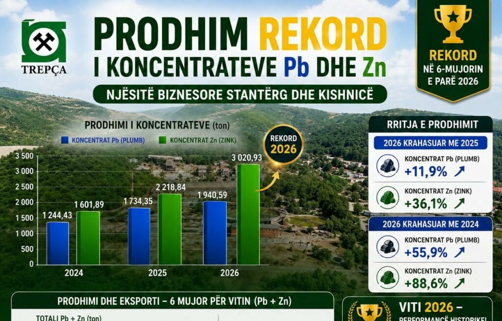 REKORD NË PRODHIMIN DHE EKSPORTIN E KONCENTRATEVE Pb DHE Zn