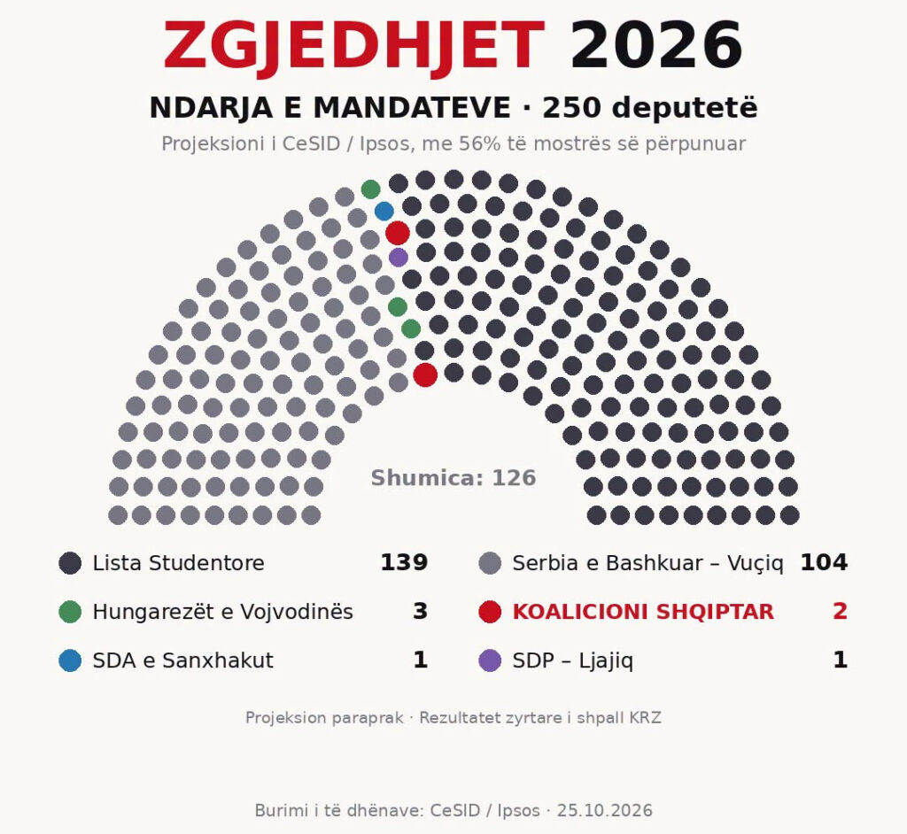Koalicioni Shqiptar siguron dy mandate në Parlamentin e Serbisë  sipas projeksionit të CeSID it